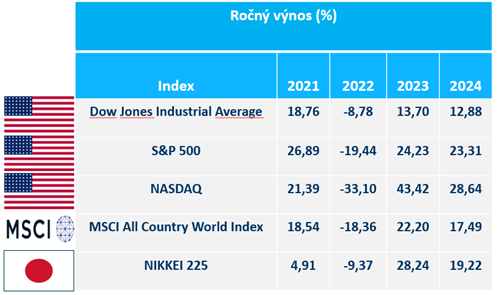 Tabuľka ročné nárasty/poklesy akciových indexov za uvedené kalendárne roky