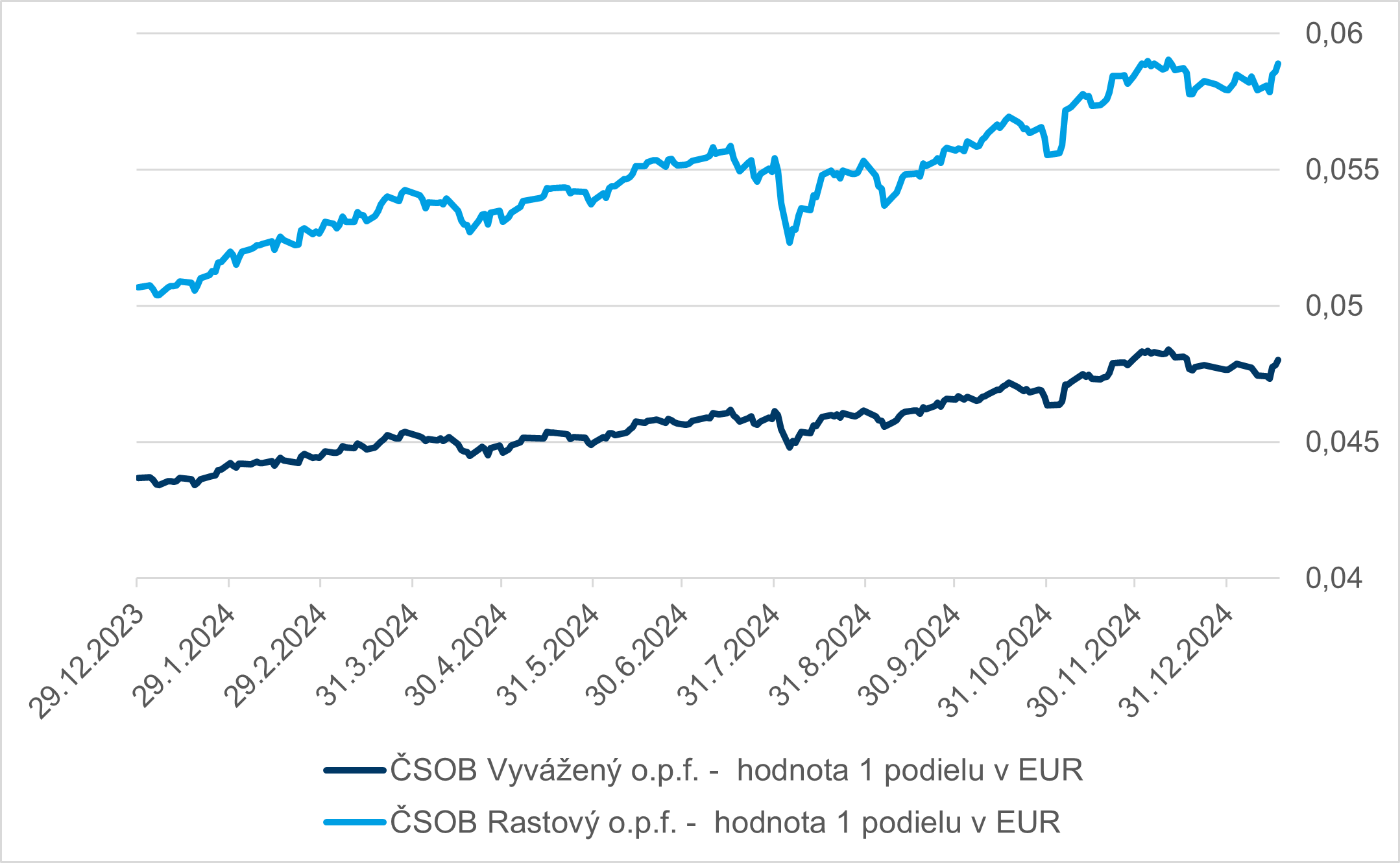 graf - vyoj vyvazeneho a fastoveho fondu