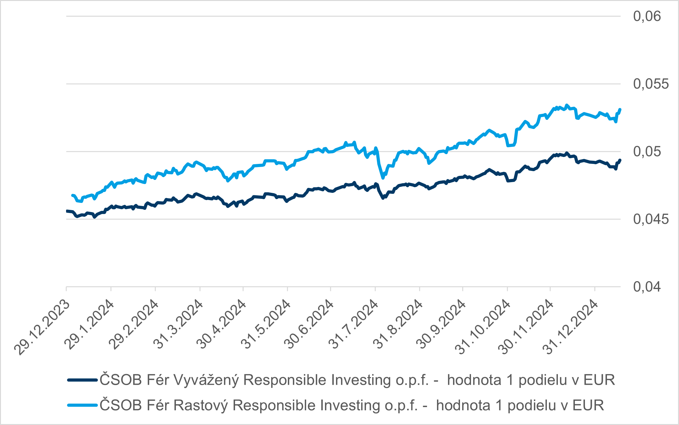 graf - vyoj vyvazeneho a fastoveho fondu