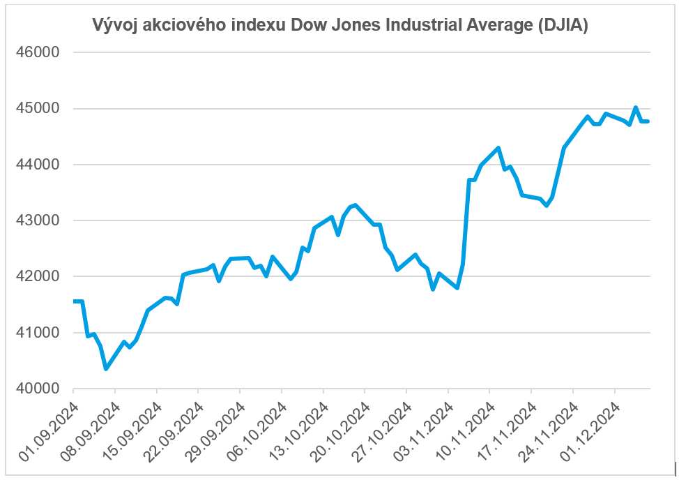 graf - vyoj akcioveho indexu dow jones industrial average