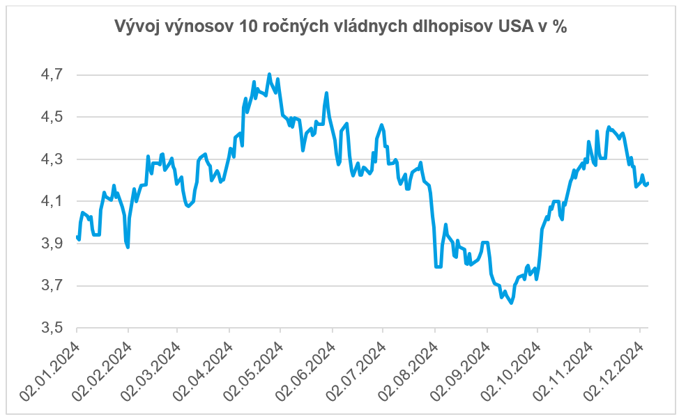 graf - vyoj akcioveho indexu dow jones industrial average